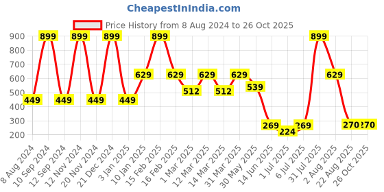 myntra.com MiArcus Kids Set of 3 Knitted Rompers miarcus Price History Graph from 8 Aug 2024 to 26 Oct 2025