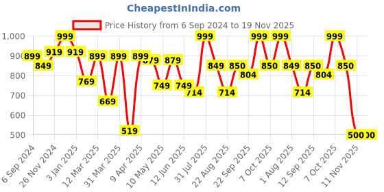 myntra.com MiArcus Kids Solid Ralph Soft Toy miarcus Price History Graph from 6 Sep 2024 to 18 Nov 2025