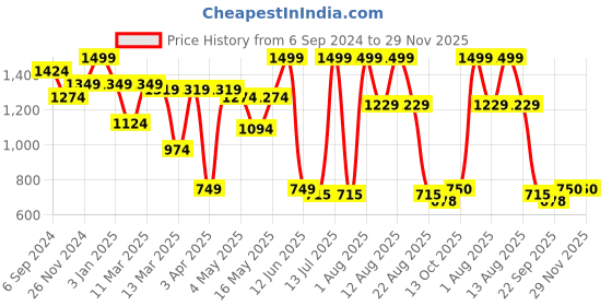 myntra.com MiArcus Kids Spiral Activity Soft Toy miarcus Price History Graph from 6 Sep 2024 to 29 Nov 2025