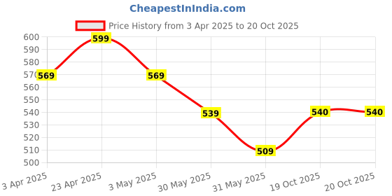 myntra.com MiArcus Kids Striped Applique T-shirt miarcus Price History Graph from 3 Apr 2025 to 20 Oct 2025