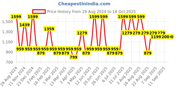 myntra.com MiArcus Kids Striped Cardigan with Pyjamas miarcus Price History Graph from 29 Aug 2024 to 16 Oct 2025