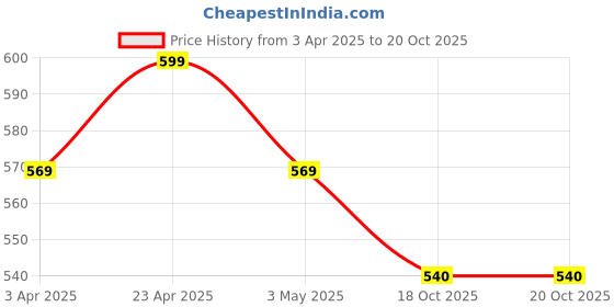 myntra.com MiArcus Kids Striped Pockets T-shirt miarcus Price History Graph from 3 Apr 2025 to 20 Oct 2025