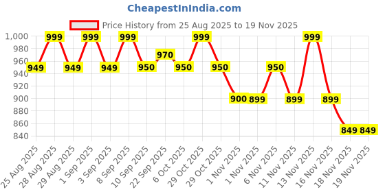myntra.com MiArcus Kids Striped Thermal Set miarcus Price History Graph from 25 Aug 2025 to 18 Nov 2025