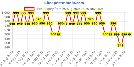 myntra.com MiArcus Kids Striped Thermal Set miarcus Price History Graph from 25 Aug 2025 to 25 Nov 2025