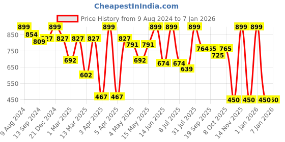 myntra.com MiArcus Kids Teddy Bear Soft Toys miarcus Price History Graph from 9 Aug 2024 to 3 Jan 2026