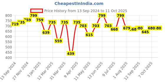 myntra.com MiArcus Kids Unicorn Soft Toy miarcus Price History Graph from 13 Sep 2024 to 10 Oct 2025