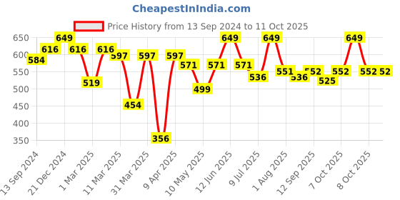 myntra.com MiArcus Kids Unicorn Soft Toy miarcus Price History Graph from 13 Sep 2024 to 11 Oct 2025