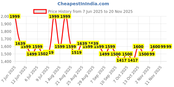 myntra.com MiArcus Kids Unisex Colourblocked Round Neck Sweatshirt & Pajama Set miarcus Price History Graph from 7 Jun 2025 to 18 Nov 2025