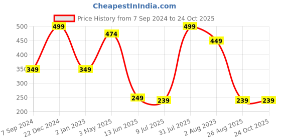 myntra.com MiArcus Kids White & Black Printed Spring Wall Hanging miarcus Price History Graph from 7 Sep 2024 to 24 Oct 2025