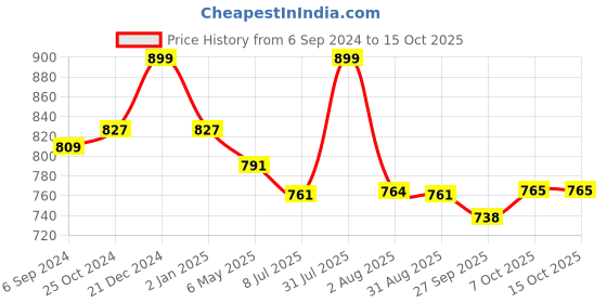 myntra.com MiArcus Kids White & Blue Checked AC Room Single Bed Comforter miarcus Price History Graph from 6 Sep 2024 to 14 Oct 2025