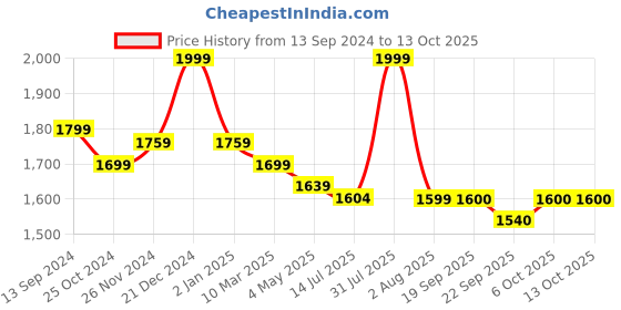myntra.com MiArcus Kids White & Blue Peanuts Printed Breathable Single Size Mattress Protector miarcus Price History Graph from 13 Sep 2024 to 13 Oct 2025