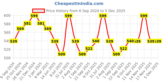myntra.com MiArcus Kids White & Blue Printed Pure Cotton Pillows miarcus Price History Graph from 6 Sep 2024 to 4 Dec 2025