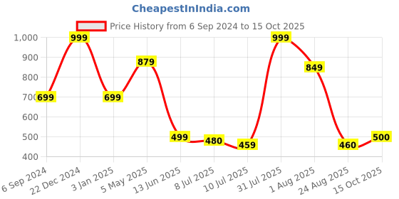 myntra.com MiArcus Kids White & Yellow Conversational Printed Pillow miarcus Price History Graph from 6 Sep 2024 to 15 Oct 2025