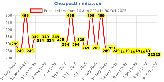 myntra.com MiArcus Kids White Printed Round Neck Cotton Sleepsuit miarcus Price History Graph from 16 Aug 2024 to 30 Oct 2025