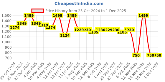 myntra.com MiArcus Kids Yellow & Brown Knitted Play Mat miarcus Price History Graph from 25 Oct 2024 to 1 Dec 2025