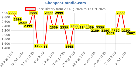 myntra.com MiArcus Kids Yellow Striped Lightweight Open Front Jacket miarcus Price History Graph from 29 Aug 2024 to 13 Oct 2025
