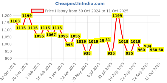 myntra.com MiArcus Knitted Design Romper miarcus Price History Graph from 30 Oct 2024 to 11 Oct 2025
