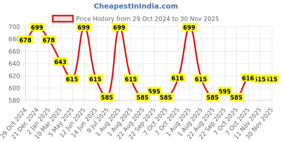 myntra.com MiArcus Lavender 300 GSM Single Bed Blanket miarcus Price History Graph from 29 Oct 2024 to 29 Nov 2025