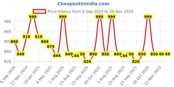 myntra.com MiArcus Mermazing Green & White Striped Summer 350 GSM Single Bed Blanket miarcus Price History Graph from 6 Sep 2024 to 29 Nov 2025