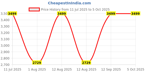 myntra.com miarcus MiArcusDiaper Bag with Diaper ChangingSheet miarcus Price History Graph from 11 Jul 2025 to 4 Oct 2025
