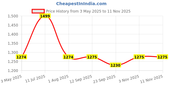 myntra.com miarcus MiArcusDiaper Bag with Diaper ChangingSheet miarcus Price History Graph from 3 May 2025 to 11 Nov 2025