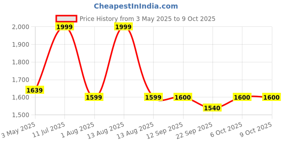 myntra.com miarcus MiArcusDiaper Bag with Diaper ChangingSheet miarcus Price History Graph from 3 May 2025 to 8 Oct 2025