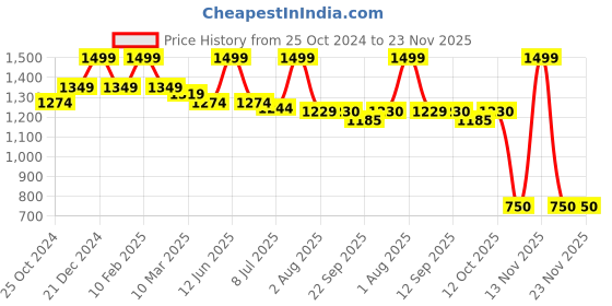 myntra.com MiArcus Multicoloured 600 GSM Double Bed Quilt miarcus Price History Graph from 25 Oct 2024 to 22 Nov 2025