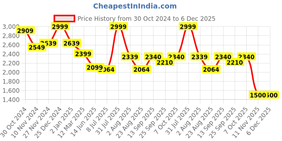 myntra.com MiArcus Multicoloured Heavy Winter 210 GSM Double Bed Quilt miarcus Price History Graph from 30 Oct 2024 to 5 Dec 2025