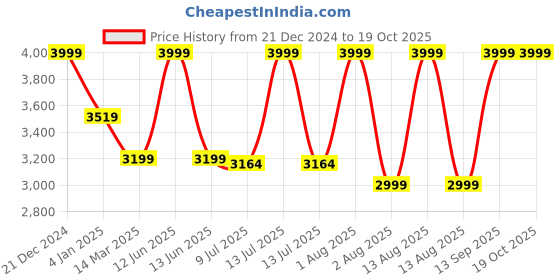 myntra.com MiArcus Multicoloured Mild Winter 120 GSM Double Bed Comforter miarcus Price History Graph from 21 Dec 2024 to 18 Oct 2025