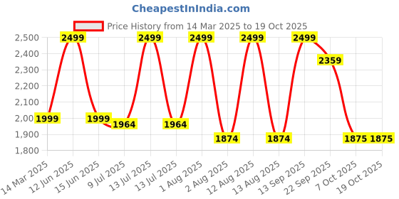 myntra.com MiArcus Multicoloured Mild Winter 120 GSM Single Bed Comforter miarcus Price History Graph from 14 Mar 2025 to 18 Oct 2025