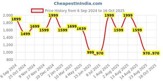 myntra.com MiArcus Multicoloured Peanuts Snoopy Printed Summer 400 GSM Double Bed Blanket miarcus Price History Graph from 6 Sep 2024 to 15 Oct 2025