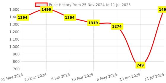 myntra.com MiArcus Multicoloured Set of 1 Reusable Core Organisers miarcus Price History Graph from 25 Nov 2024 to 11 Jul 2025