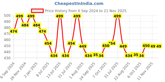 myntra.com MiArcus Multicoloured Set of 2 Cotton Sleep Pillow miarcus Price History Graph from 6 Sep 2024 to 20 Nov 2025