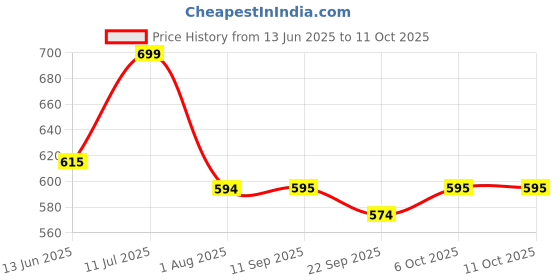 myntra.com MiArcus Multicoloured Single Plastic Printed Water Bottle miarcus Price History Graph from 13 Jun 2025 to 10 Oct 2025