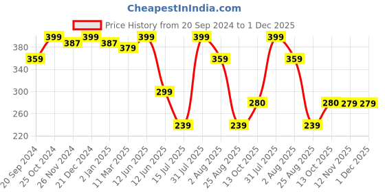myntra.com MiArcus Navy Blue & Blue 2 Pieces Breathable Mattress Protector miarcus Price History Graph from 20 Sep 2024 to 30 Nov 2025