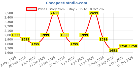 myntra.com MiArcus Net Fit & Flare Dress miarcus Price History Graph from 3 May 2025 to 10 Oct 2025