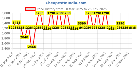 myntra.com MiArcus New Born Essentials Gift Set Hamper Including Activity Play Mat & Octopus Soft Toy miarcus Price History Graph from 10 Mar 2025 to 25 Nov 2025