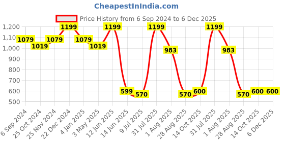 myntra.com MiArcus Orange & Grey Cartoon Characters Heavy Winter 550 GSM Single Bed Blanket miarcus Price History Graph from 6 Sep 2024 to 6 Dec 2025
