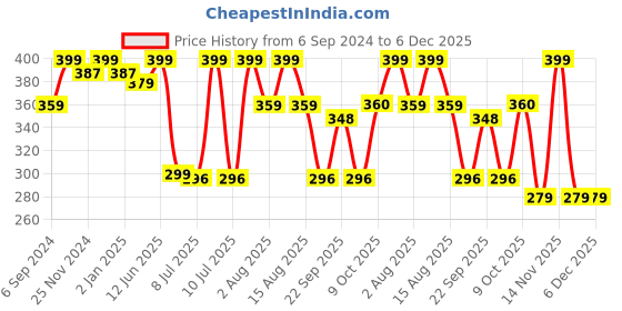 myntra.com MiArcus Pack of 2 Infants Pink Diaper Cover miarcus Price History Graph from 6 Sep 2024 to 6 Dec 2025