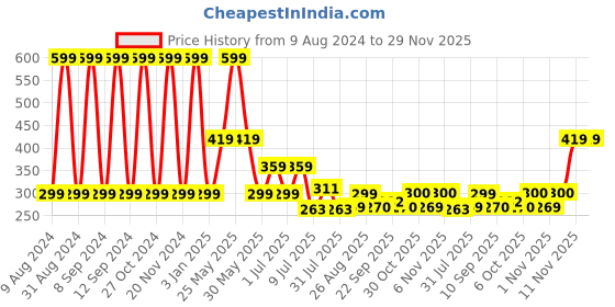 myntra.com MiArcus Pack Of 2 Printed Bodysuits miarcus Price History Graph from 9 Aug 2024 to 29 Nov 2025