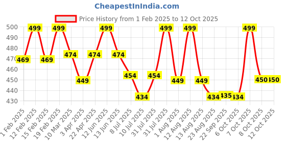 myntra.com MiArcus Pack Of 2 Printed Popover Bibs miarcus Price History Graph from 1 Feb 2025 to 12 Oct 2025