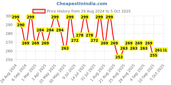 myntra.com MiArcus Pack Of 3 Patterned Ankle-Length Socks miarcus Price History Graph from 29 Aug 2024 to 4 Oct 2025