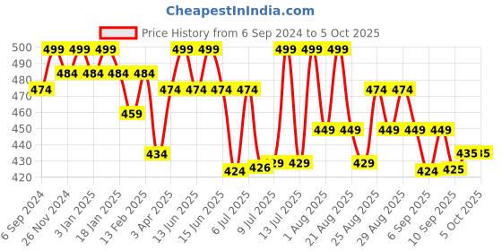 myntra.com MiArcus Pack of 3 Peanuts Snoopy Printed Beanie Caps miarcus Price History Graph from 6 Sep 2024 to 5 Oct 2025