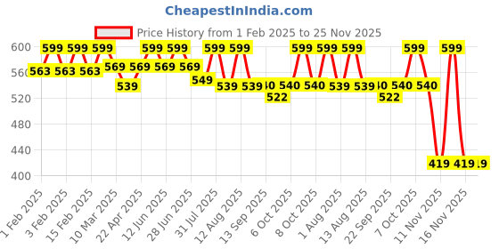 myntra.com MiArcus Pack Of 3 Printed Pure Cotton Bibs With Cutlery Set miarcus Price History Graph from 1 Feb 2025 to 24 Nov 2025