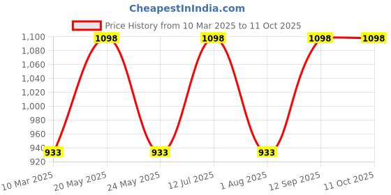 myntra.com MiArcus Peach Colored & Orange 5 Pieces Colored Printed Dinnerware & Bibs Set miarcus Price History Graph from 10 Mar 2025 to 10 Oct 2025