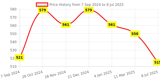 myntra.com MiArcus Peach-Coloured & White 5 Pieces Printed Melamine Matte Dinner Set miarcus Price History Graph from 7 Sep 2024 to 8 Jul 2025