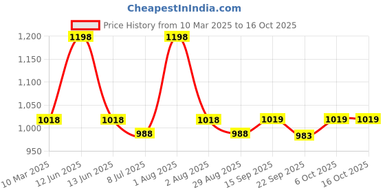 myntra.com MiArcus Peach-Coloured & White Baby New Born Essentials Blanket & Snoopy Rattle Toy miarcus Price History Graph from 10 Mar 2025 to 16 Oct 2025