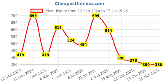 myntra.com MiArcus Peach-Coloured Baby Neck & Head Support Pillow miarcus Price History Graph from 12 Sep 2024 to 14 Oct 2025