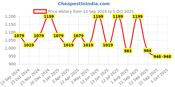 myntra.com MiArcus Peach-Coloured Printed Lightweight Diaper Bag miarcus Price History Graph from 13 Sep 2024 to 4 Oct 2025