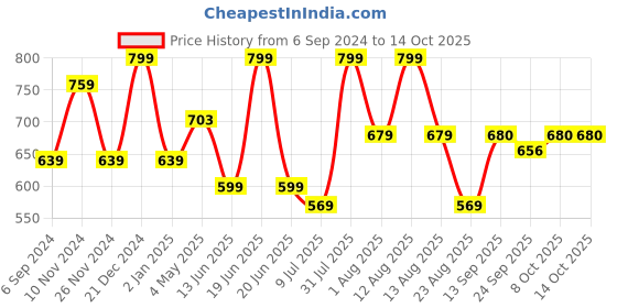 myntra.com MiArcus Peach-Coloured Summer Hooded Blanket miarcus Price History Graph from 6 Sep 2024 to 14 Oct 2025